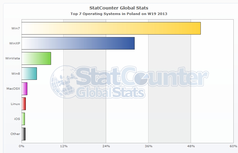 StatCounter-os-PL-weekly-201319-201319-bar