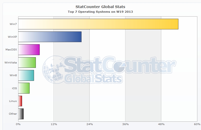 StatCounter-os-ww-weekly-201319-201319-bar