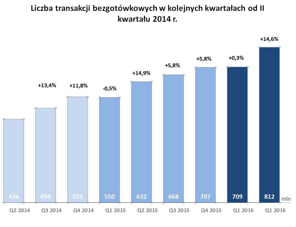 liczba-transakcji-bezgotowkowych-w-polsce