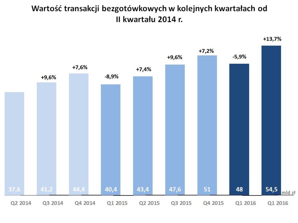 wykres-liczba-transakcji-bezgotowkowych-w-polsce